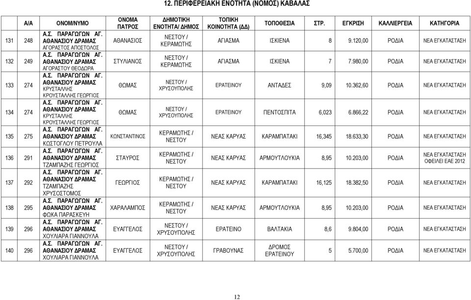 ΓΕΩΡΓΙΟΣ ΧΑΡΑΛΑΜΠΟΣ ΕΥΑΓΓΕΛΟΣ ΕΥΑΓΓΕΛΟΣ ΕΝΟΤΗΤΑ/ ΔΗΜΟΣ ΝΕΣΤΟΥ / ΚΕΡΑΜΩΤΗΣ ΝΕΣΤΟΥ / ΚΕΡΑΜΩΤΗΣ ΝΕΣΤΟΥ / ΧΡΥΣΟΥΠΟΛΗΣ ΝΕΣΤΟΥ / ΧΡΥΣΟΥΠΟΛΗΣ ΚΕΡΑΜΩΤΗΣ / ΝΕΣΤΟΥ ΚΕΡΑΜΩΤΗΣ / ΝΕΣΤΟΥ ΚΕΡΑΜΩΤΗΣ / ΝΕΣΤΟΥ
