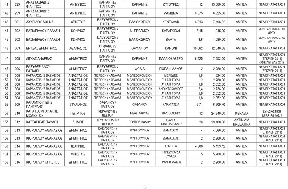 ΠΕΡΑΜΟΥ ΚΑΡΑΓΚΙΟΛΙ 3,15 945,00 ΑΜΠΕΛΙ ΕΛΑΙΟΧΩΡΙΟΥ ΒΑΛΤΑ 3,6 1.080,00 ΑΜΠΕΛΙ ΜΟΝΟ ΑΝΤΙΧΑΛΑΖΙΚΟ ΔΙΧΤΥ ΜΟΝΟ ΑΝΤΙΧΑΛΑΖΙΚΟ ΔΙΧΤΥ ΟΡΦΑΝΙΟΥ ΚΑΝΟΝΙ 10,562 12.040,68 ΑΜΠΕΛΙ ΚΑΡΙΑΝΗΣ ΠΑΛΑΙΟΚΑΣΤΡΟ 6,625 7.