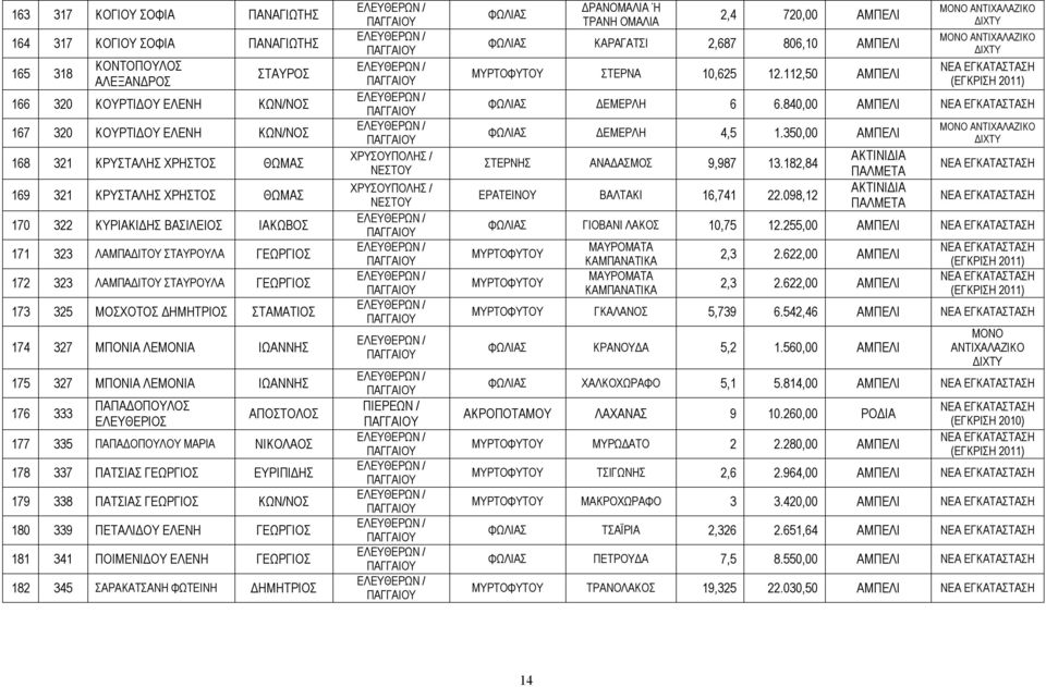 327 ΜΠΟΝΙΑ ΛΕΜΟΝΙΑ ΙΩΑΝΝΗΣ 176 333 ΠΑΠΑΔΟΠΟΥΛΟΣ ΕΛΕΥΘΕΡΙΟΣ ΑΠΟΣΤΟΛΟΣ 177 335 ΠΑΠΑΔΟΠΟΥΛΟΥ ΜΑΡΙΑ 178 337 ΠΑΤΣΙΑΣ ΓΕΩΡΓΙΟΣ ΕΥΡΙΠΙΔΗΣ 179 338 ΠΑΤΣΙΑΣ ΓΕΩΡΓΙΟΣ 180 339 ΠΕΤΑΛΙΔΟΥ ΕΛΕΝΗ ΓΕΩΡΓΙΟΣ 181 341
