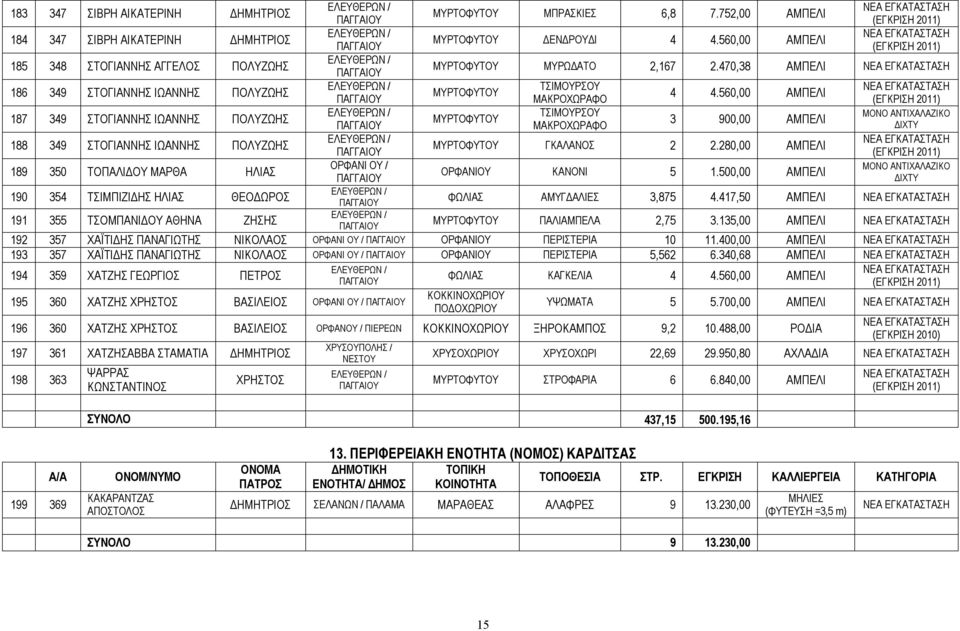 560,00 ΑΜΠΕΛΙ ΜΑΚΡΟΧΩΡΑΦΟ ΤΣΙΜΟΥΡΣΟΥ ΜΟΝΟ ΑΝΤΙΧΑΛΑΖΙΚΟ 187 349 ΣΤΟΓΙΑΝΝΗΣ ΙΩΑΝΝΗΣ ΠΟΛΥΖΩΗΣ ΜΥΡΤΟΦΥΤΟΥ 3 900,00 ΑΜΠΕΛΙ ΜΑΚΡΟΧΩΡΑΦΟ ΔΙΧΤΥ 188 349 ΣΤΟΓΙΑΝΝΗΣ ΙΩΑΝΝΗΣ ΠΟΛΥΖΩΗΣ ΜΥΡΤΟΦΥΤΟΥ ΓΚΑΛΑΝΟΣ 2 2.