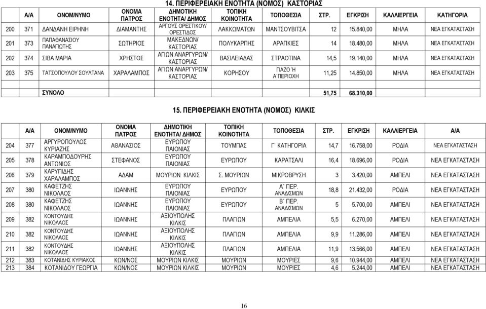 840,00 ΜΗΛΑ ΠΟΛΥΚΑΡΠΗΣ ΑΡΑΠΚΙΕΣ 14 18.480,00 ΜΗΛΑ ΒΑΣΙΛΕΙΑΔΑΣ ΣΤΡΑΟΤΙΝΑ 14,5 19.140,00 ΜΗΛΑ ΚΟΡΗΣΟΥ ΓΙΑΖΟ Ή Α ΠΕΡΙΟΧΗ 11,25 14.850,00 ΜΗΛΑ ΣΥΝΟΛΟ 51,75 68.310,00 15.