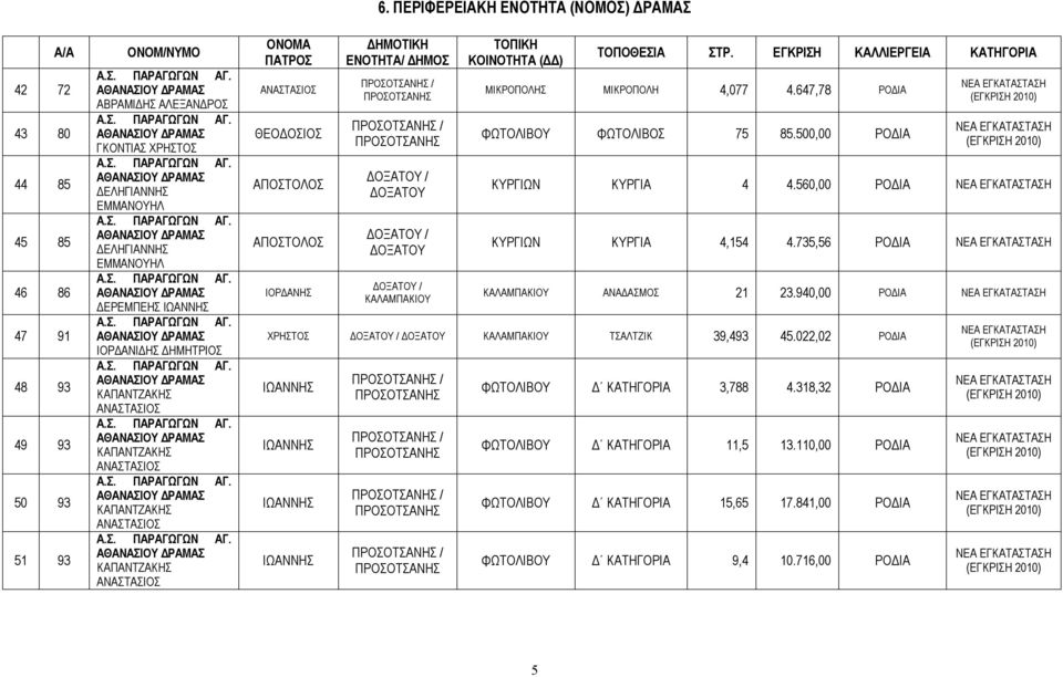 ΠΕΡΙΦΕΡΕΙΑΚΗ ΕΝΟΤΗΤΑ (ΝΟΜΟΣ) ΔΡΑΜΑΣ ΕΝΟΤΗΤΑ/ ΔΗΜΟΣ ΠΡΟΣΟΤΣΑΝΗΣ / ΠΡΟΣΟΤΣΑΝΗΣ ΠΡΟΣΟΤΣΑΝΗΣ / ΠΡΟΣΟΤΣΑΝΗΣ ΔΟΞΑΤΟΥ / ΔΟΞΑΤΟΥ ΔΟΞΑΤΟΥ / ΔΟΞΑΤΟΥ ΔΟΞΑΤΟΥ / ΚΑΛΑΜΠΑΚΙΟΥ (ΔΔ) ΜΙΚΡΟΠΟΛΗΣ ΜΙΚΡΟΠΟΛΗ 4,077 4.
