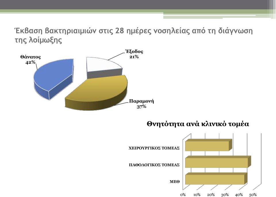 Παραμονή 37% Θνητότητα ανά κλινικό τομέα