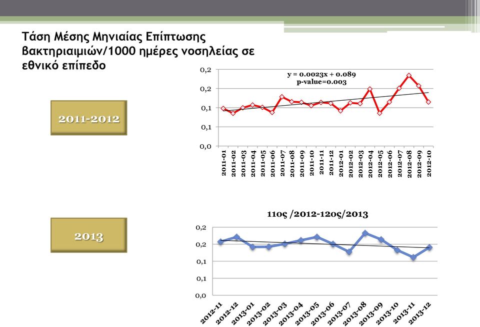 Μέσης Μηνιαίας Επίπτωσης βακτηριαιμιών/1000 ημέρες νοσηλείας σε εθνικό επίπεδο 0,2 0,2 y = 0.