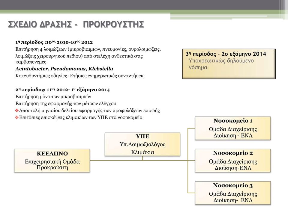 εξάμηνο 2014 Επιτήρηση μόνο των μικροβιαιμιών Επιτήρηση της εφαρμογής των μέτρων ελέγχου Αποστολή μηνιαίου δελτίου εφαρμογής των προφυλάξεων επαφής Επιτόπιες επισκέψεις κλιμακίων των ΥΠΕ στα