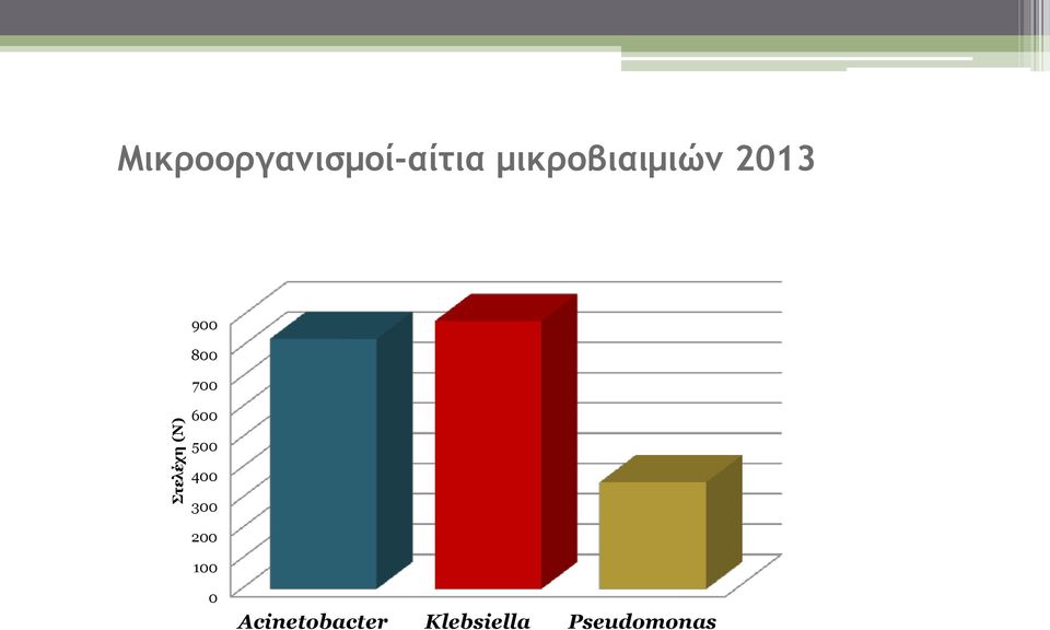 μικροβιαιμιών 2013 900 800 700