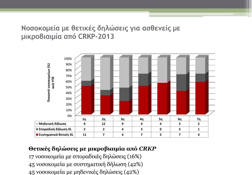 2 2 4 3 0 5 1 Συστηματικά θετικές KL 11 7 4 7 5 7 4 Θετικές δηλώσεις με μικροβιαιμία από CRKP 17 νοσοκομεία με