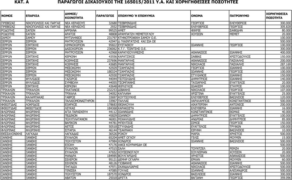 000 ΣΕΡΡΩΝ ΣΕΡΡΩΝ ΜΗΤΡΟΥΣΙΟΝ 42947 Δ ΓΚΑΙΝΤΑΤΖΗΣ ΚΑΙ ΣΙΑ ΟΕ 500.000 ΣΕΡΡΩΝ ΣΙΝΤΙΚΗΣ ΛΙΜΝΟΧΩΡΙΟΝ 95822 ΕΥΣΤΑΘΙΟΥ ΙΩΑΝΝΗΣ ΓΕΩΡΓΙΟΣ 100.000 ΣΕΡΡΩΝ ΣΕΡΡΩΝ ΔΑΣΟΧΩΡΙΟΝ 236062 Κ.Τ.Γ. ΤΣΙΝΤΣΗΣ Ο.Ε. 300.