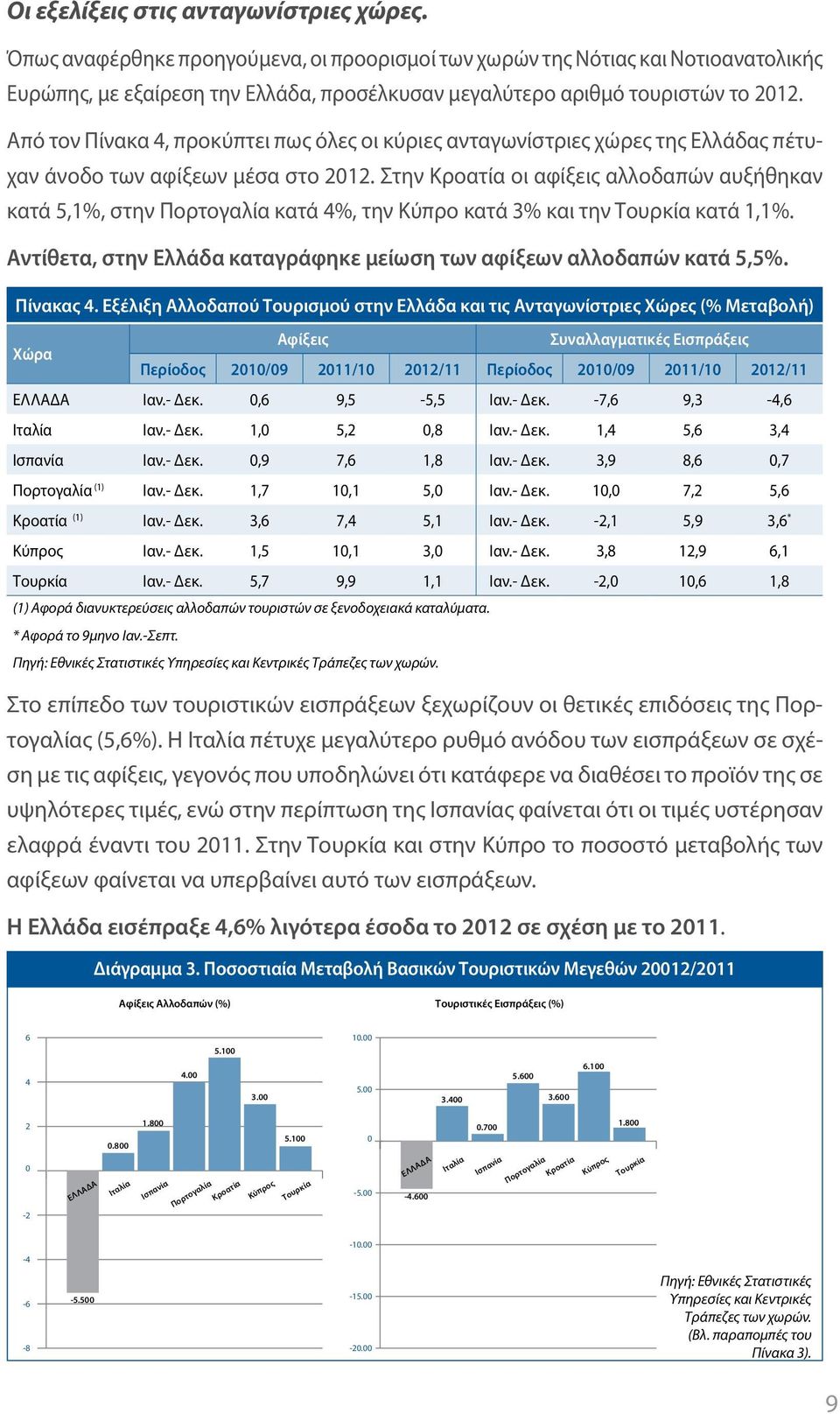 Από τον Πίνακα 4, προκύπτει πως όλες οι κύριες ανταγωνίστριες χώρες της Ελλάδας πέτυχαν άνοδο των αφίξεων μέσα στο 2012.