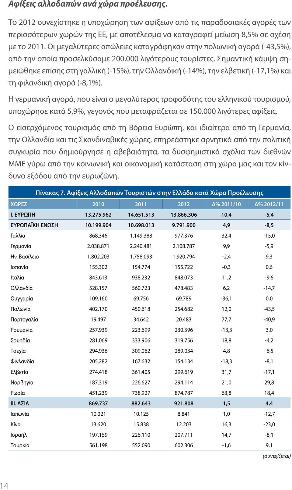 Οι μεγαλύτερες απώλειες καταγράφηκαν στην πολωνική αγορά (-43,5%), από την οποία προσελκύσαμε 200.000 λιγότερους τουρίστες.