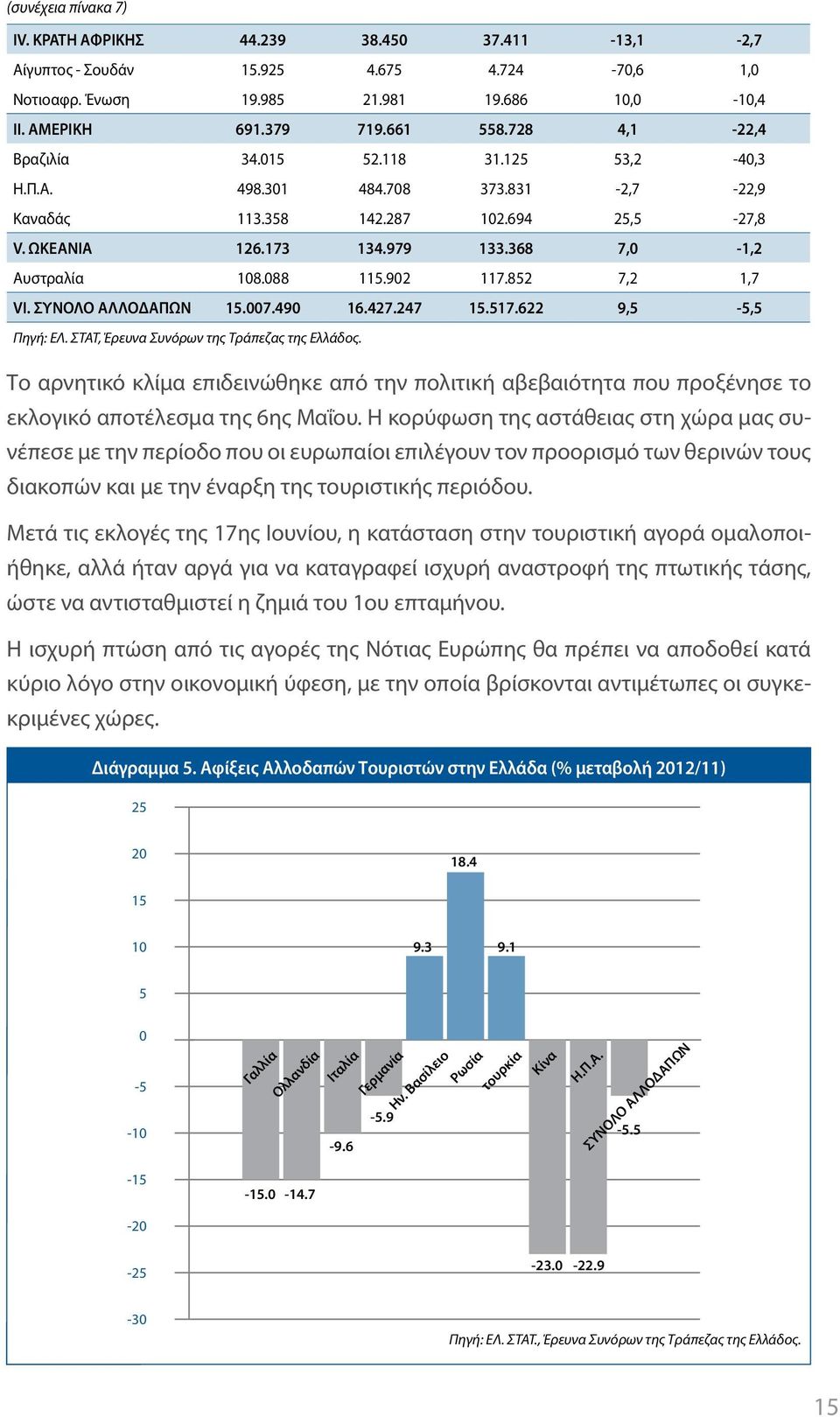 902 117.852 7,2 1,7 VI. ΣΥΝΟΛΟ ΑΛΛΟΔΑΠΩΝ 15.007.490 16.427.247 15.517.622 9,5-5,5 Πηγή: ΕΛ. ΣΤΑΤ, Έρευνα Συνόρων της Τράπεζας της Ελλάδος.