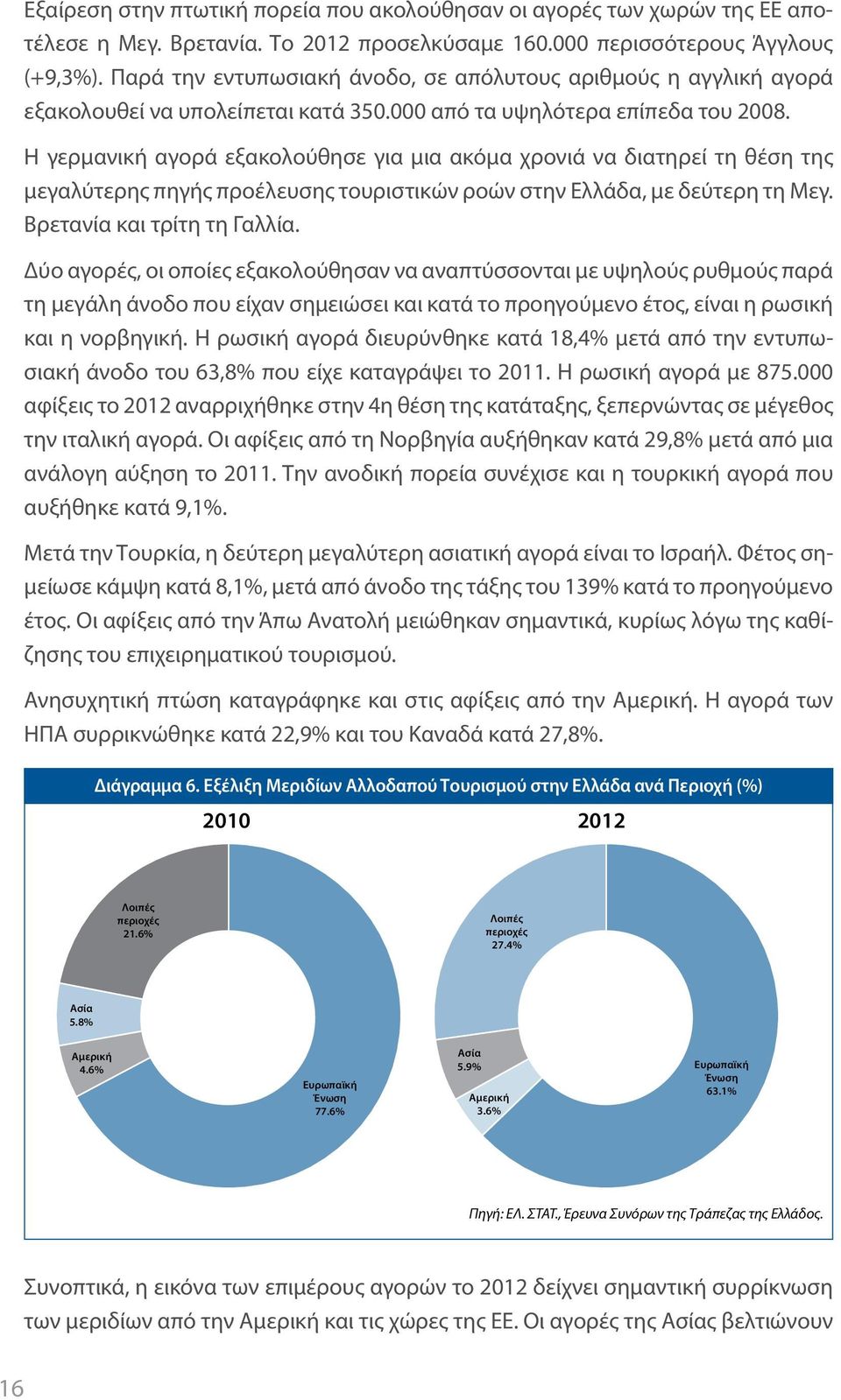 Η γερμανική αγορά εξακολούθησε για μια ακόμα χρονιά να διατηρεί τη θέση της μεγαλύτερης πηγής προέλευσης τουριστικών ροών στην Ελλάδα, με δεύτερη τη Μεγ. Βρετανία και τρίτη τη Γαλλία.