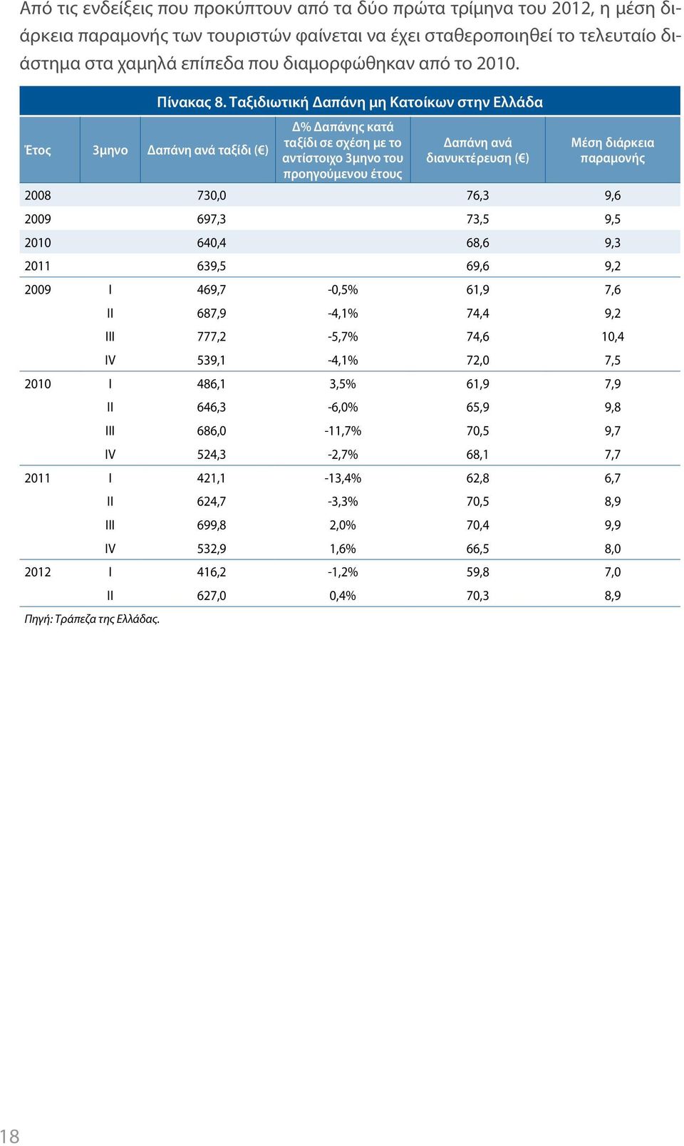 Ταξιδιωτική Δαπάνη μη Κατοίκων στην Ελλάδα Δ% Δαπάνης κατά ταξίδι σε σχέση με το αντίστοιχο 3μηνο του προηγούμενου έτους Δαπάνη ανά διανυκτέρευση ( ) Μέση διάρκεια παραμονής 2008 730,0 76,3 9,6 2009