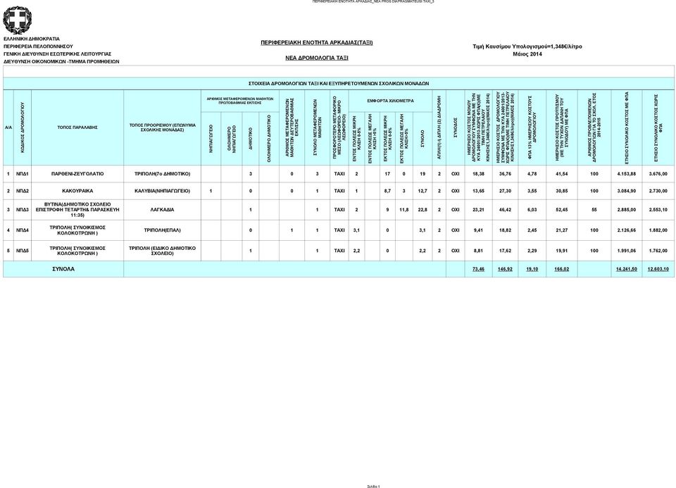 ΤΟΠΟΣ ΠΡΟΟΡΙΣΜΟΥ (ΕΠΩΝΥΜΙΑ ΣΧΟΛΙΚΗΣ ΜΟΝΑΔΑΣ) ΑΡΙΘΜΟΣ ΜΕΤΑΦΕΡΟΜΕΝΩΝ ΜΑΘΗΤΩΝ ΠΡΩΤΟΒΑΘΜΙΑΣ ΕΚΠ/ΣΗΣ ΟΛΟΗΜΕΡΟ ΔΗΜΟΤΙΚΟ ΟΛΟΗΜΕΡΟ ΔΗΜΟΤΙΚΟ ΑΡΙΘΜΟΣ ΜΕΤΑΦΕΡΟΜΕΝΩΝ ΜΑΘΗΤΩΝ ΔΕΥΤΕΡΟΒΑΘΜΙΑΣ ΕΚΠ/ΣΗΣ ΣΥΝΟΛΟ