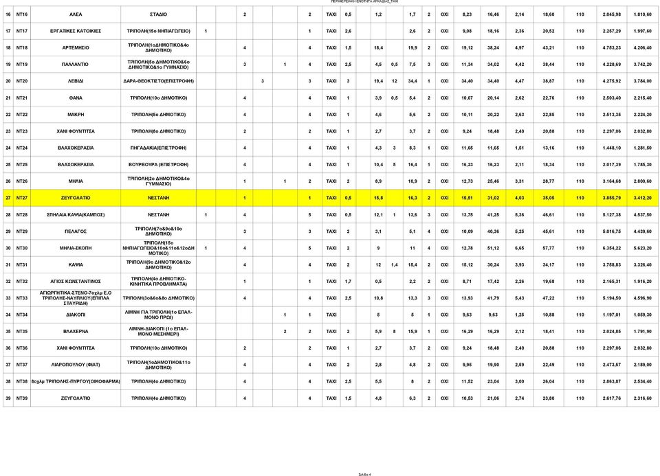 206,40 19 ΝΤ19 ΠΑΛΛΑΝΤΙΟ ΤΡΙΠΟΛΗ(5ο ΔΗΜΟΤΙΚΟ&6ο ΔΗΜΟΤΙΚΟ&1ο 3 1 4 ΤΑΧΙ 2,5 4,5 0,5 7,5 3 ΟΧΙ 11,34 34,02 4,42 38,44 110 4.228,69 3.