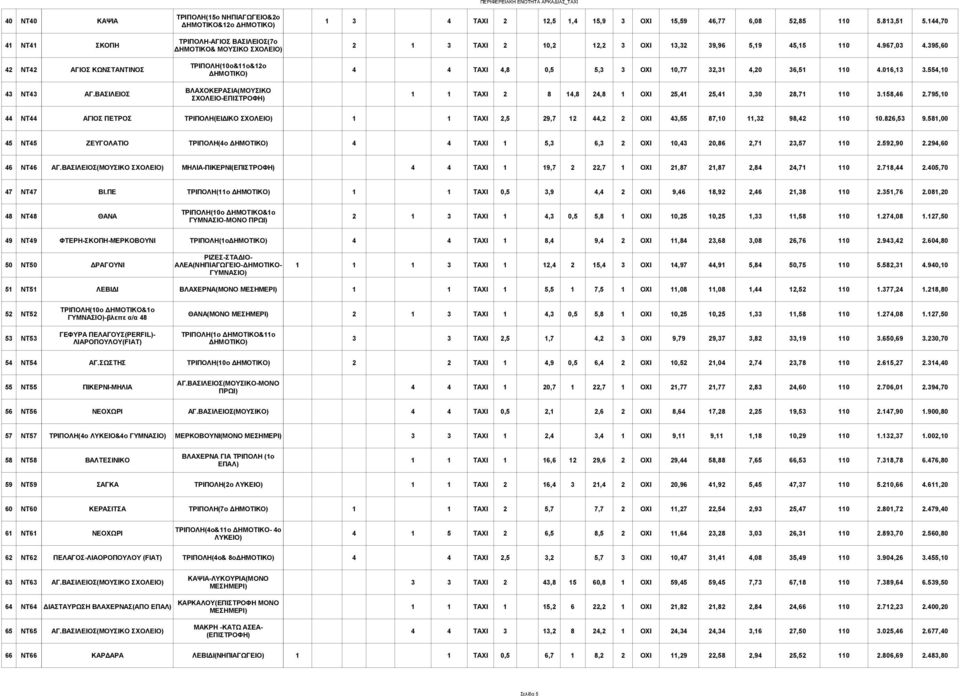 395,60 42 ΝΤ42 ΑΓΙΟΣ ΚΩΝΣΤΑΝΤΙΝΟΣ ΤΡΙΠΟΛΗ(10ο&11ο&12ο 4 4 ΤΑΧΙ 4,8 0,5 5,3 3 ΟΧΙ 10,77 32,31 4,20 36,51 110 4.016,13 3.554,10 43 ΝΤ43 ΑΓ.