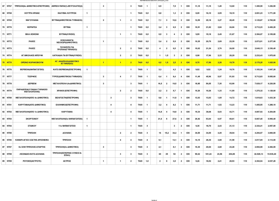 771,00 69 ΝΤ69 ΜΑΓΟΥΛΙΑΝΑ ΒΥΤΙΝΑ(ΔΗΜΟΤΙΚΟ& 2 1 3 ΤΑΧΙ 0,5 7,1 3 10,6 2 ΟΧΙ 12,59 25,18 3,27 28,45 110 3.129,87 2.