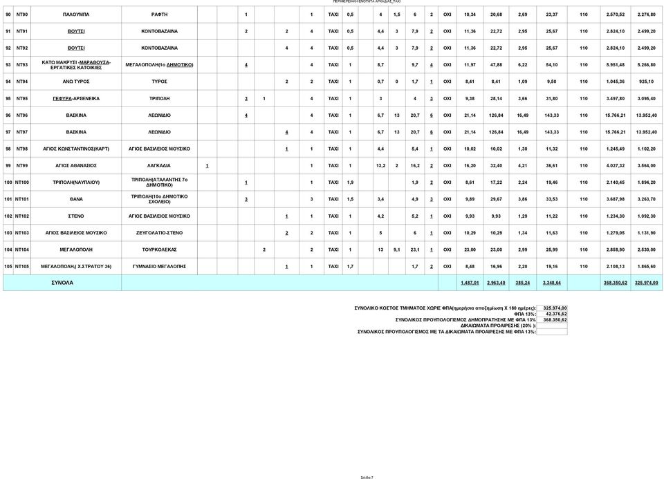 499,20 ΚΑΤΩ ΜΑΚΡΥΣΙ -ΜΑΡΑΘΟΥΣΑ- 93 ΝΤ93 ΜΕΓΑΛΟΠΟΛΗ(1ο 4 4 ΤΑΧΙ 1 8,7 9,7 4 ΟΧΙ 11,97 47,88 6,22 54,10 110 5.951,48 5.