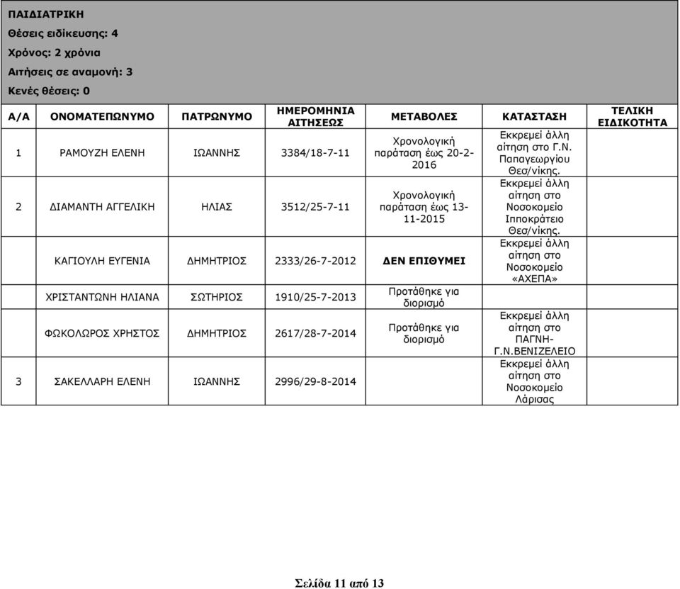 1910/25-7-2013 ΦΩΚΟΛΩΡΟΣ ΧΡΗΣΤΟΣ ΔΗΜΗΤΡΙΟΣ 2617/28-7-2014 3 ΣΑΚΕΛΛΑΡΗ ΕΛΕΝΗ ΙΩΑΝΝΗΣ 2996/29-8-2014 άλλη αίτηση στο Γ.Ν. Παπαγεωργίου Θεσ/νίκης.
