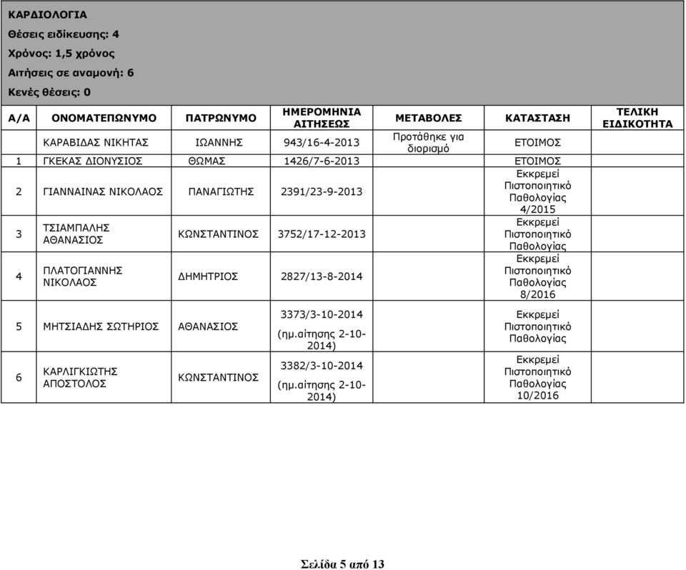 3752/17-12-2013 ΑΘΑΝΑΣΙΟΣ Παθολογίας 4 ΠΛΑΤΟΓΙΑΝΝΗΣ ΝΙΚΟΛΑΟΣ ΔΗΜΗΤΡΙΟΣ 2827/13-8-2014 Παθολογίας 8/2016 5 ΜΗΤΣΙΑΔΗΣ ΣΩΤΗΡΙΟΣ ΑΘΑΝΑΣΙΟΣ 6