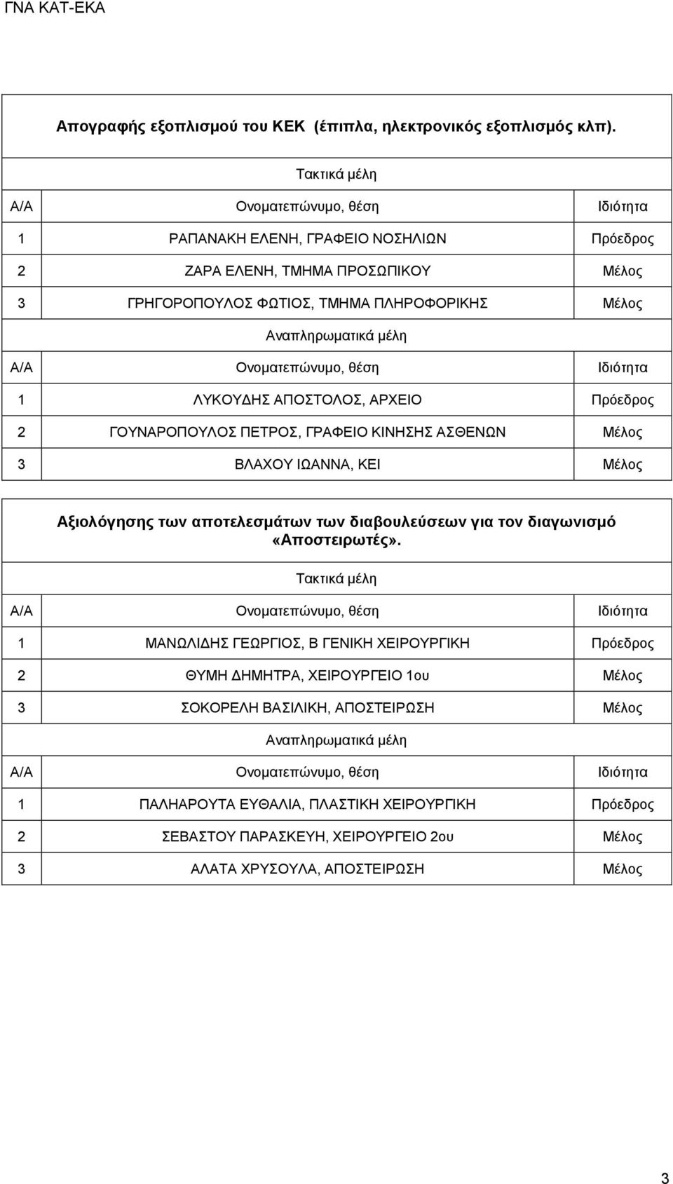 ΑΠΟΣΤΟΛΟΣ, ΑΡΧΕΙΟ Πρόεδρος 2 ΓΟΥΝΑΡΟΠΟΥΛΟΣ ΠΕΤΡΟΣ, ΓΡΑΦΕΙΟ ΚΙΝΗΣΗΣ ΑΣΘΕΝΩΝ Μέλος 3 ΒΛΑΧΟΥ ΙΩΑΝΝΑ, ΚΕΙ Μέλος «Αποστειρωτές».