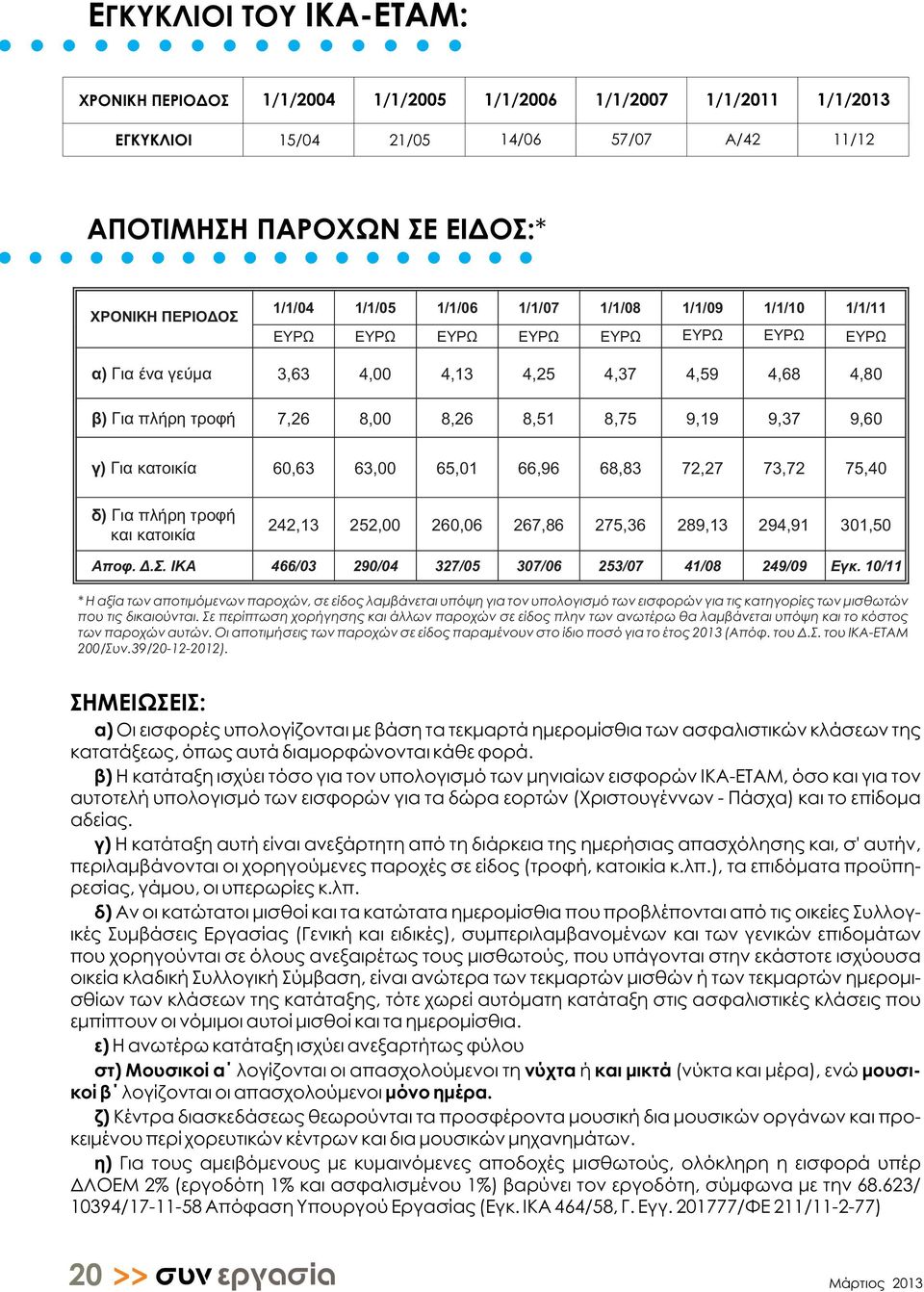 4,80 β) Για πλήρη τροφή 7,26 8,00 8,26 8,51 8,75 9,19 9,37 9,60 γ) Για κατοικία 60,63 63,00 65,01 66,96 68,83 72,27 73,72 75,40 δ) Για πλήρη τροφή και κατοικία 242,13 252,00 260,06 267,86 275,36