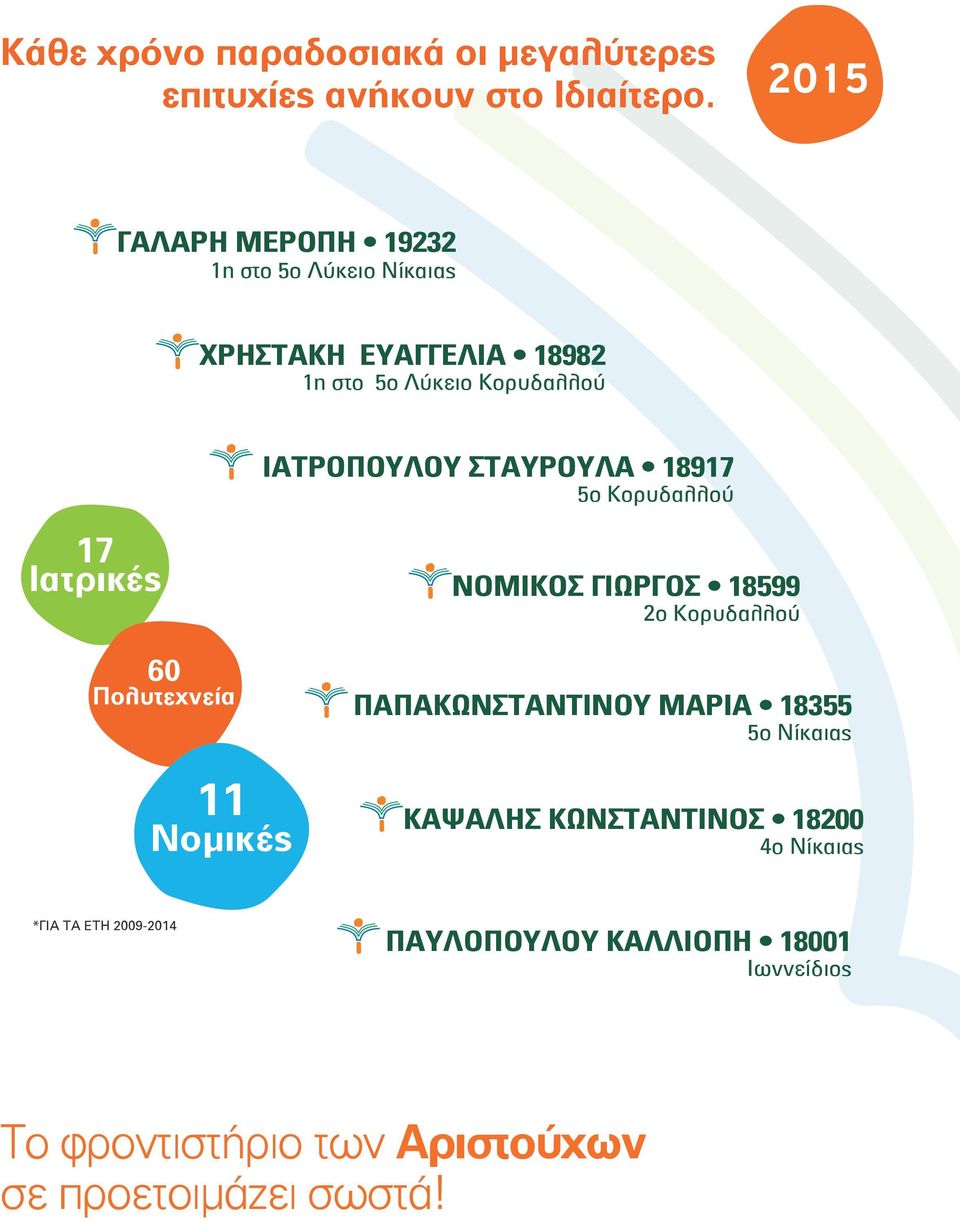 ΙΑΤΡΟΠΟΥΛΟΥ ΣΤΑΥΡΟΥΛΑ 18917 5ο Κορυδαλλού ΝΟΜΙΚΟΣ ΓΙΩΡΓΟΣ 18599 2ο Κορυδαλλού 60 Πολυτεχνεία 11 Νομικές ΠΑΠΑΚΩΝΣΤΑΝΤΙΝΟΥ