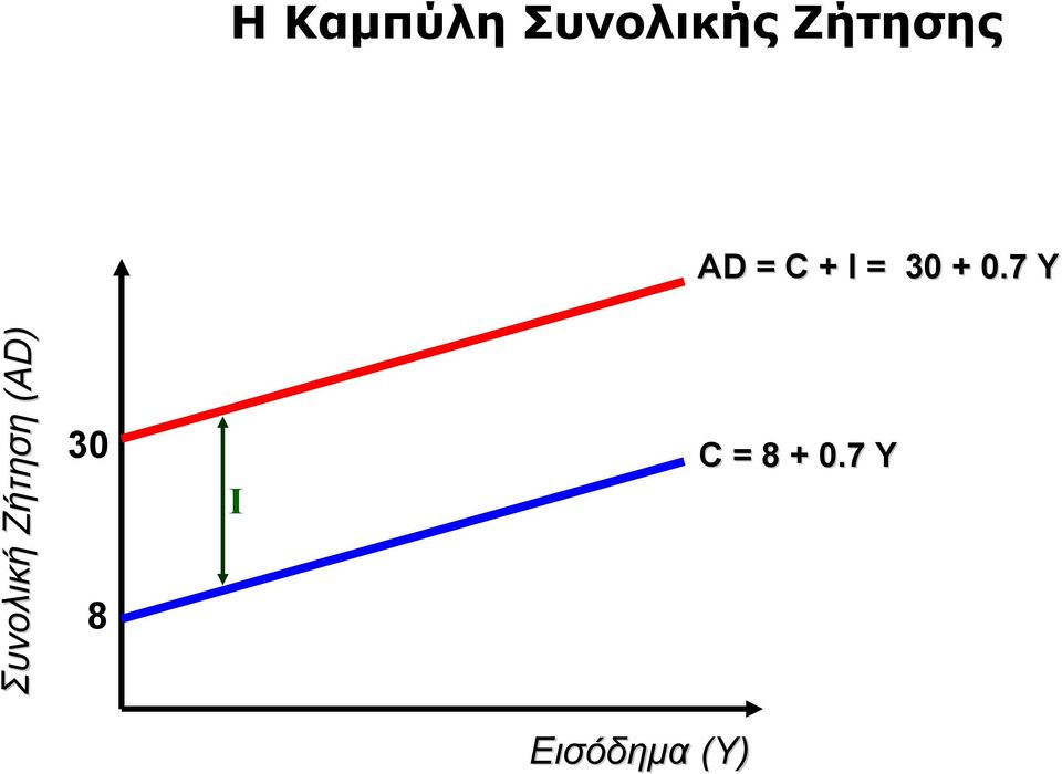 0.7 Y Συνολική Ζήτηση (AD)