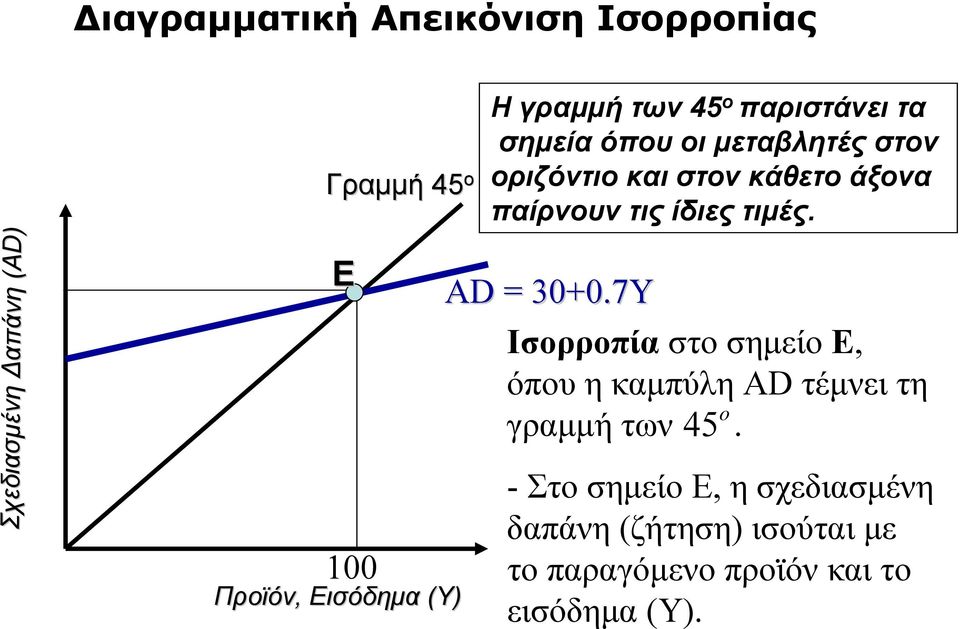 παίρνουν τις ίδιες τιμές. AD = 30+0.