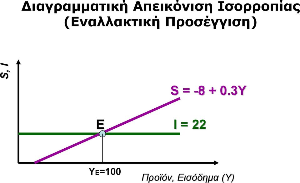 Προσέγγιση) S, I S = -88 + 0.