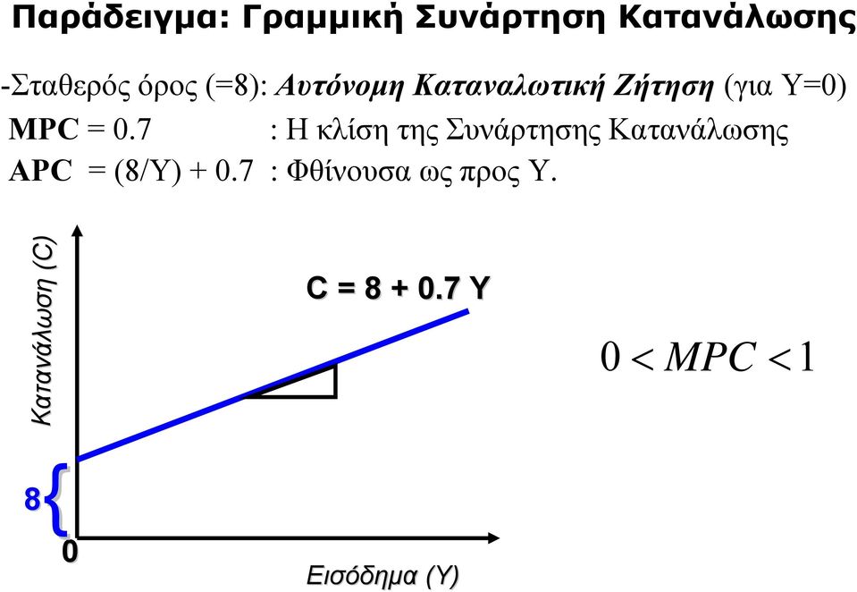 7 : Η κλίση της Συνάρτησης Κατανάλωσης APC = (8/Υ) + 0.