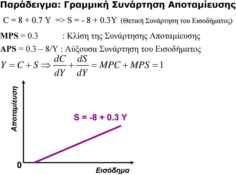 3 : Κλίση της Συνάρτησης Αποταμίευσης APS = 0.