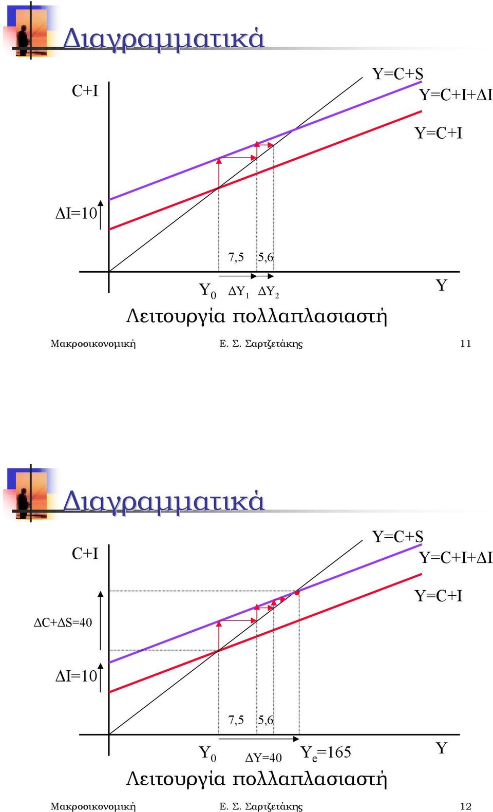Διαγραμματικά C+I =C+S =C+I+ΔI =C+I ΔC+ΔS=40 ΔI=10 7,5 5,6 0