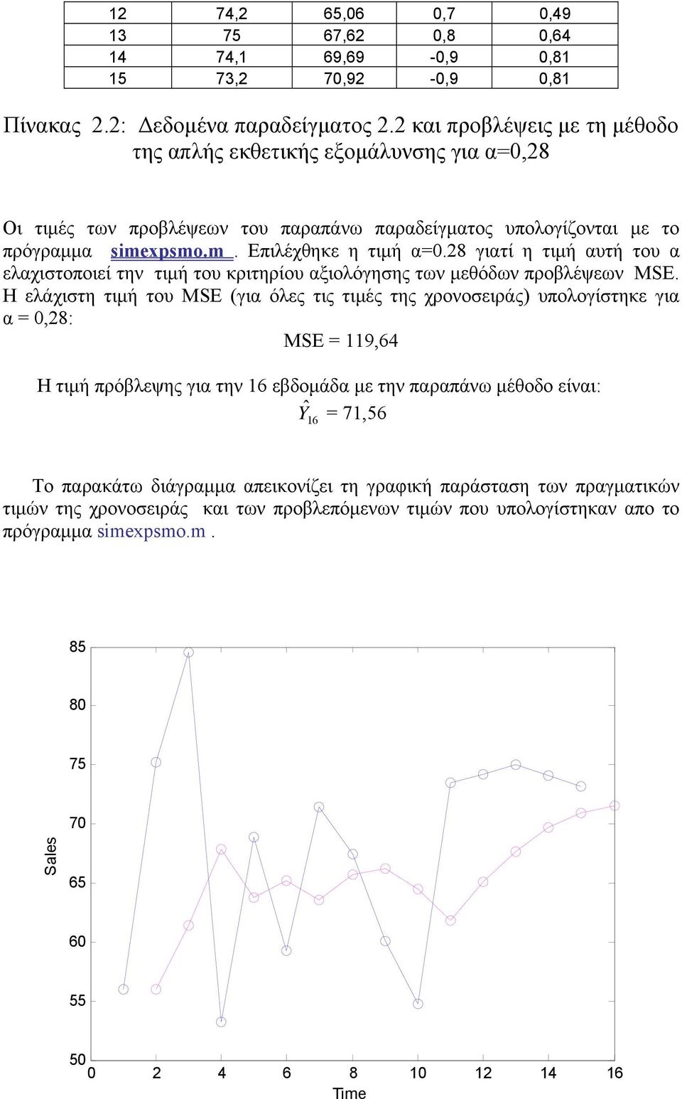 28 γιατί η τιμή αυτή του α ελαχιστοποιεί την τιμή του κριτηρίου αξιολόγησης των μεθόδων προβλέψεων MSE.