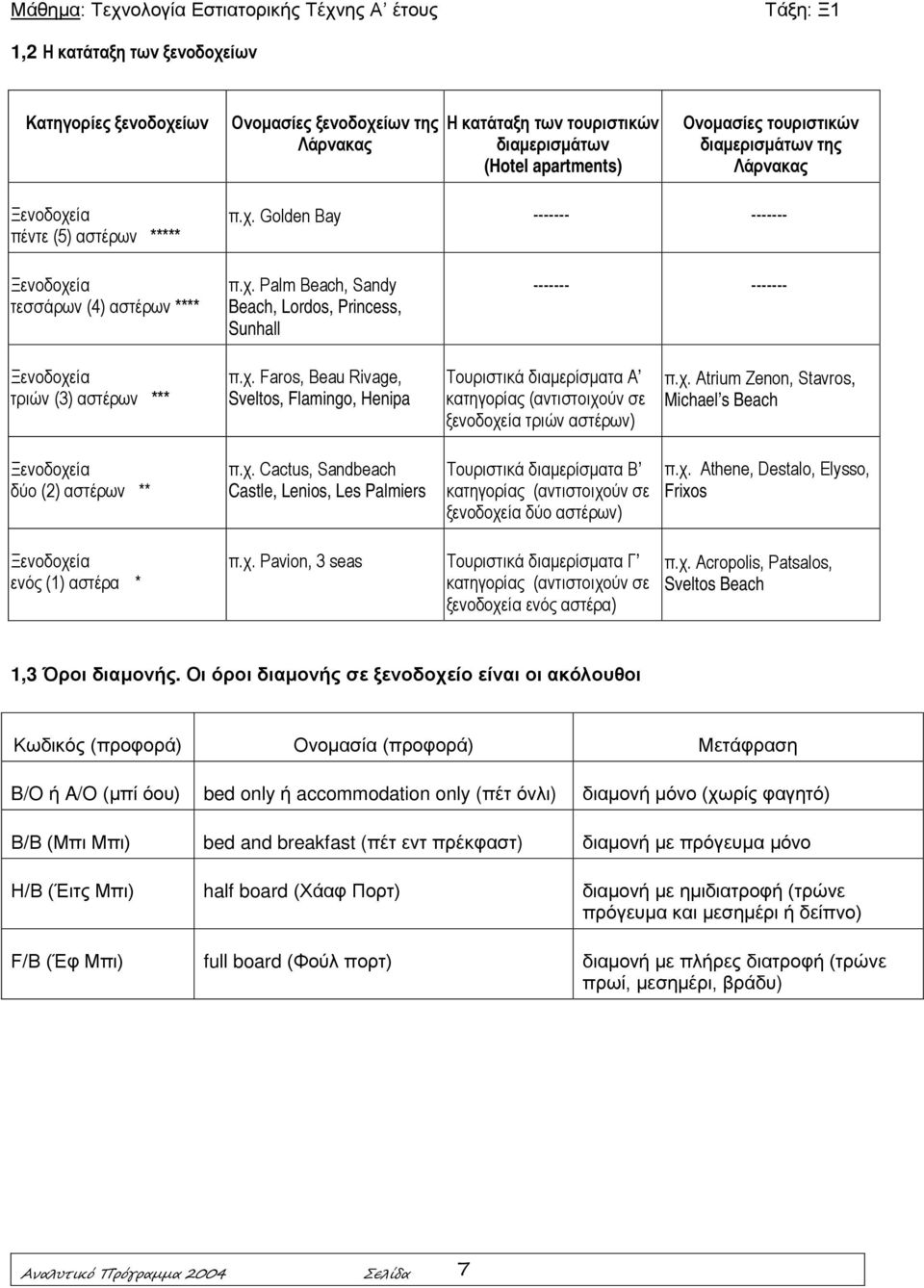 χ. Faros, Beau Rivage, Sveltos, Flamingo, Henipa Τουριστικά διαμερίσματα Α κατηγορίας (αντιστοιχούν σε ξενοδοχεία τριών αστέρων) π.χ. Atrium Zenon, Stavros, Michael s Beach Ξενοδοχεία δύο (2) αστέρων ** π.