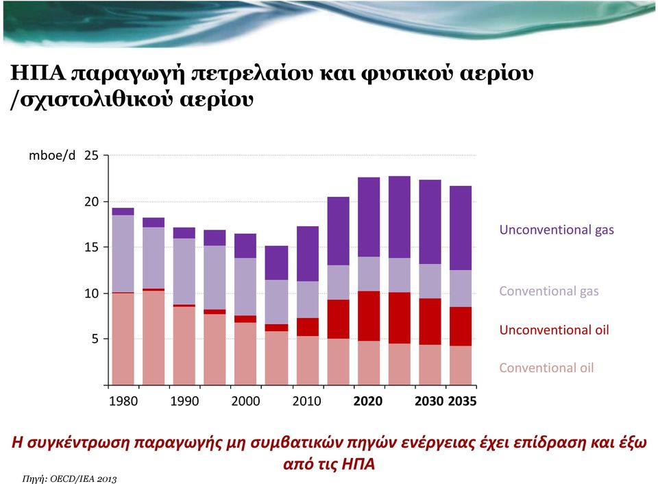 Conventional oil 1980 1990 2000 2010 2020 2030 2035 Η συγκέντρωση