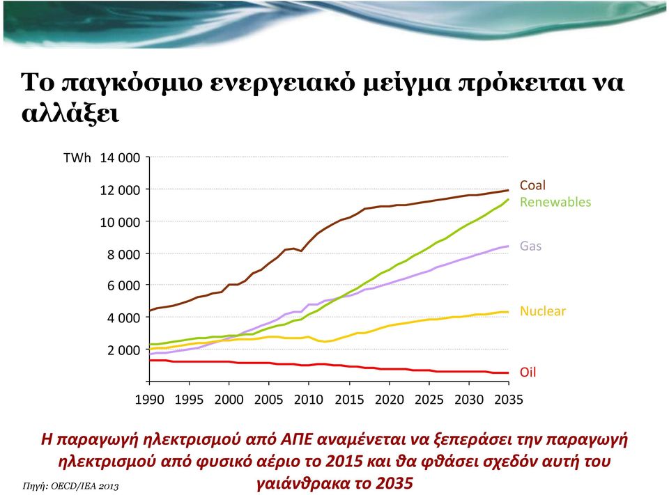 2035 Η παραγωγή ηλεκτρισμού από ΑΠΕ αναμένεται να ξεπεράσει την παραγωγή ηλεκτρισμού από