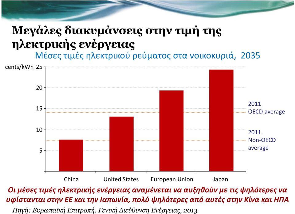 Japan Οι μέσες τιμές ηλεκτρικής ενέργειας αναμένεται να αυξηθούν με τις ψηλότερες να υφίστανται στην ΕΕ και