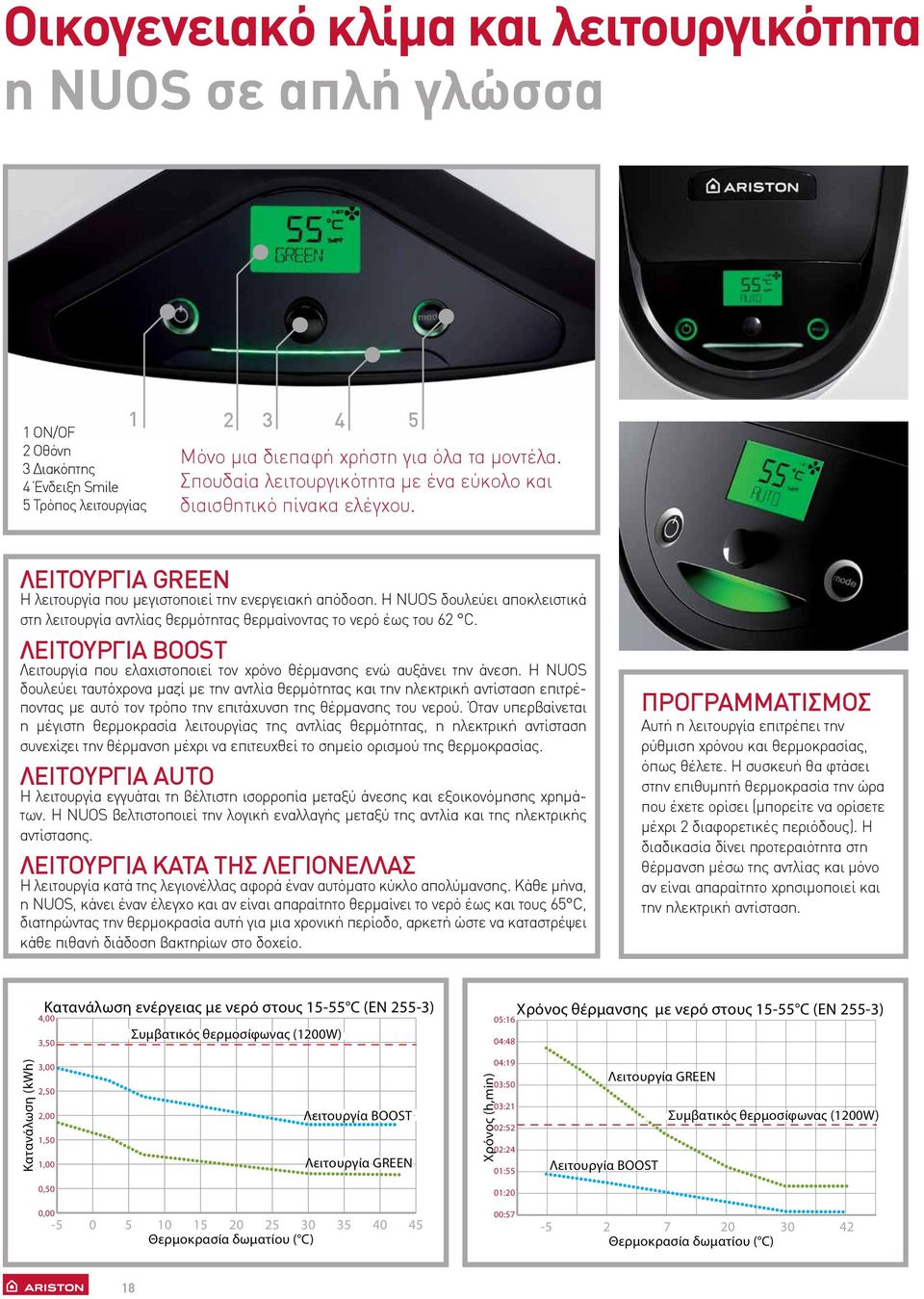 Η NUOS δουλεύει αποκλειστικά στη λειτουργία αντλίας θερμότητας θερμαίνοντας το νερό έως του 62 C. ΛΕΙΤΟΥΡΓΙΑ BOOST Λειτουργία που ελαχιστοποιεί τον χρόνο θέρμανσης ενώ αυξάνει την άνεση.