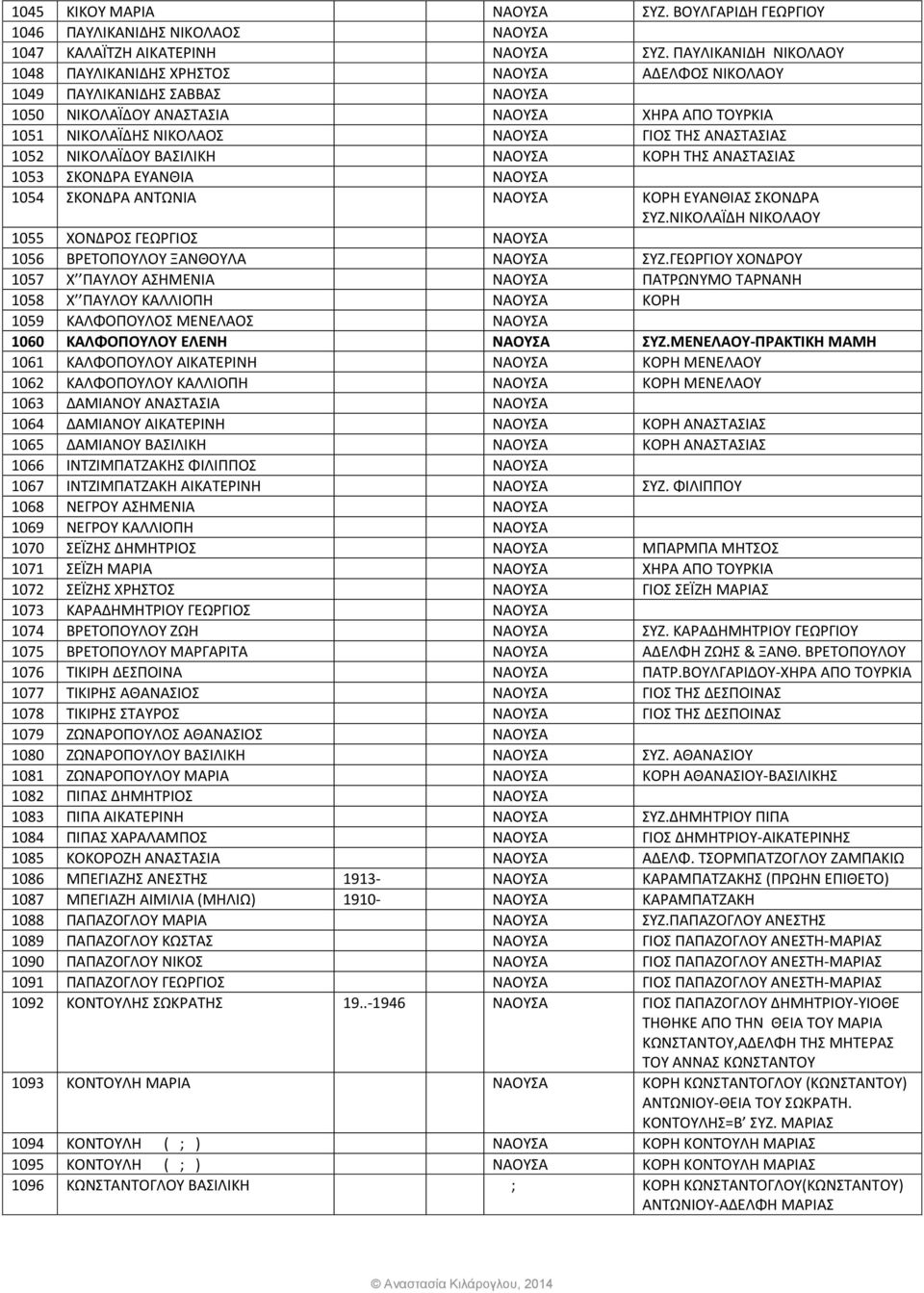 ΑΝΑΣΤΑΣΙΑΣ 1052 ΝΙΚΟΛΑΪΔΟΥ ΒΑΣΙΛΙΚΗ ΝΑΟΥΣΑ ΚΟΡΗ ΤΗΣ ΑΝΑΣΤΑΣΙΑΣ 1053 ΣΚΟΝΔΡΑ ΕΥΑΝΘΙΑ ΝΑΟΥΣΑ 1054 ΣΚΟΝΔΡΑ ΑΝΤΩΝΙΑ ΝΑΟΥΣΑ ΚΟΡΗ ΕΥΑΝΘΙΑΣ ΣΚΟΝΔΡΑ ΣΥΖ.