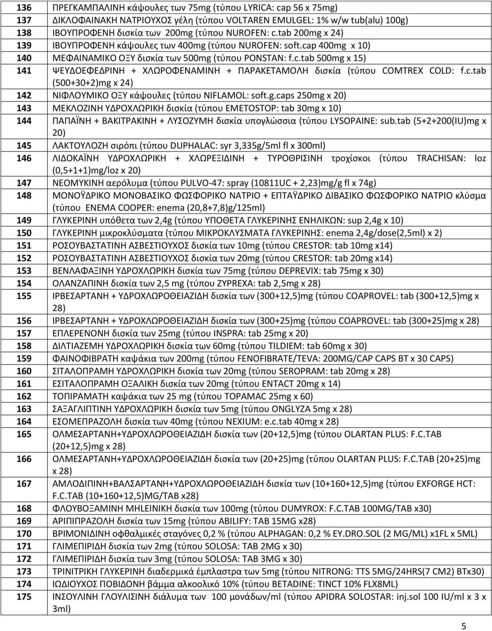 c.tab (500+30+2)mg x 24) 142 ΝΙΦΛΟΥΜΙΚΟ ΟΞΥ κάψουλες (τύπου NIFLAMOL: soft.g.caps 250mg x 20) 143 ΜΕΚΛΟΖΙΝΗ ΥΔΡΟΧΛΩΡΙΚΗ δισκία (τύπου EMETOSTOP: tab 30mg x 10) 144 ΠΑΠΑΪΝΗ + ΒΑΚΙΤΡΑΚΙΝΗ + ΛΥΣΟΖΥΜΗ δισκία υπογλώσσια (τύπου LYSOPAINE: sub.
