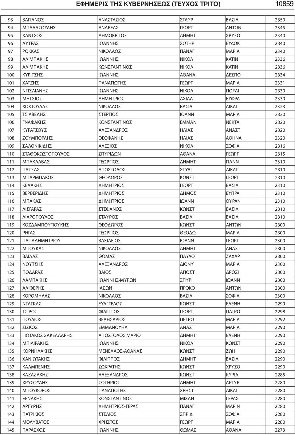 ΝΤΙΣΛΙΑΝΗΣ ΙΩΑΝΝΗΣ ΝΙΚΟΛ ΠΟΥΛΙ 2330 103 ΜΗΤΣΙΟΣ ΔΗΜΗΤΡΙΟΣ ΑΧΙΛΛ ΕΥΦΡΑ 2330 104 ΧΟΧΤΟΥΛΑΣ ΝΙΚΟΛΑΟΣ ΒΑΣΙΛ ΑΙΚΑΤ 2323 105 ΤΣΙΛΒΕΛΗΣ ΣΤΕΡΓΙΟΣ ΙΩΑΝΝ ΜΑΡΙΑ 2320 106 ΓΝΑΦΑΚΗΣ ΚΩΝΣΤΑΝΤΙΝΟΣ ΕΜΜΑΝ ΝΕΚΤΑ 2320