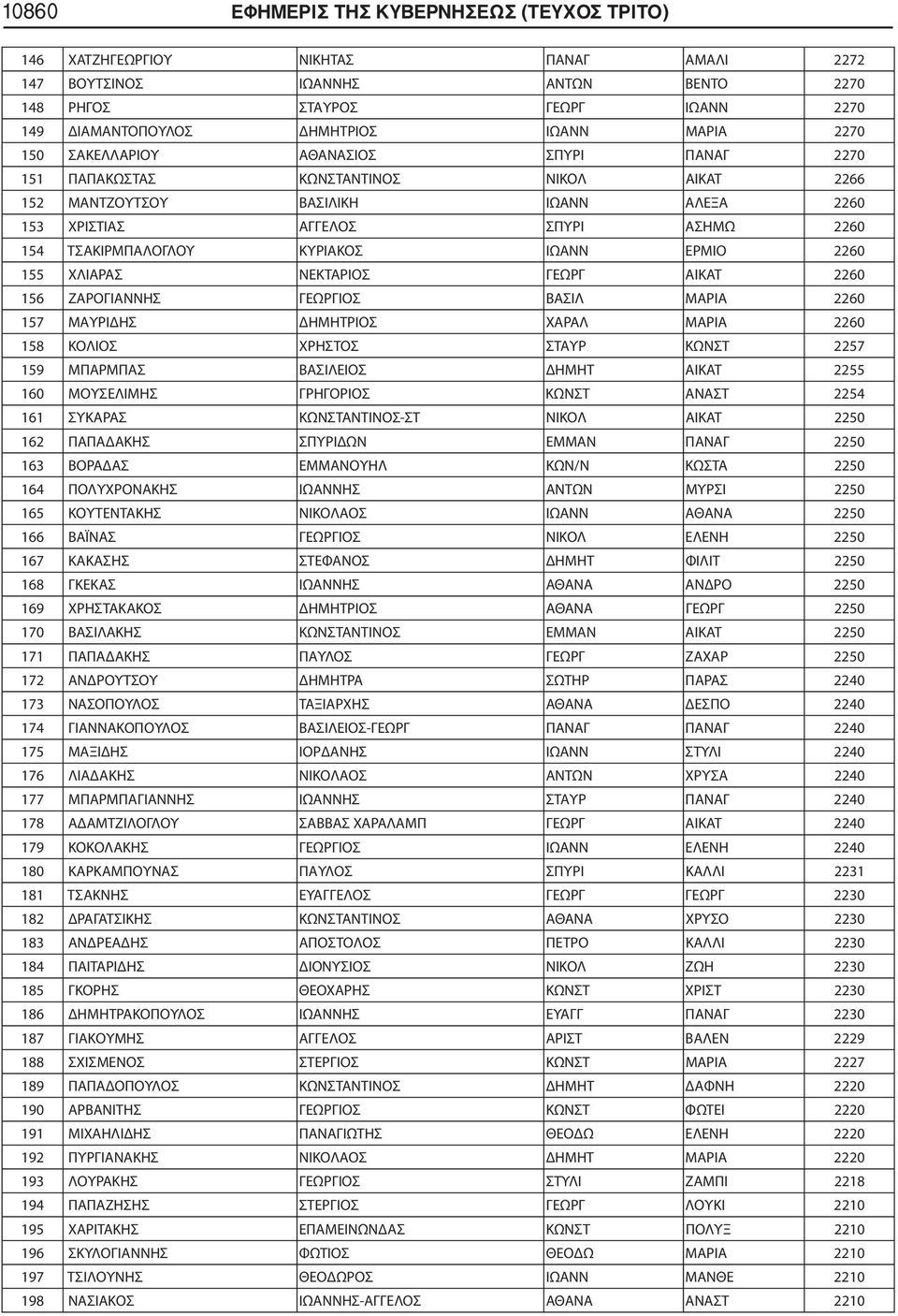 ΚΥΡΙΑΚΟΣ ΙΩΑΝΝ ΕΡΜΙΟ 2260 155 ΧΛΙΑΡΑΣ ΝΕΚΤΑΡΙΟΣ ΓΕΩΡΓ ΑΙΚΑΤ 2260 156 ΖΑΡΟΓΙΑΝΝΗΣ ΓΕΩΡΓΙΟΣ ΒΑΣΙΛ ΜΑΡΙΑ 2260 157 ΜΑΥΡΙΔΗΣ ΔΗΜΗΤΡΙΟΣ ΧΑΡΑΛ ΜΑΡΙΑ 2260 158 ΚΟΛΙΟΣ ΧΡΗΣΤΟΣ ΣΤΑΥΡ ΚΩΝΣΤ 2257 159 ΜΠΑΡΜΠΑΣ