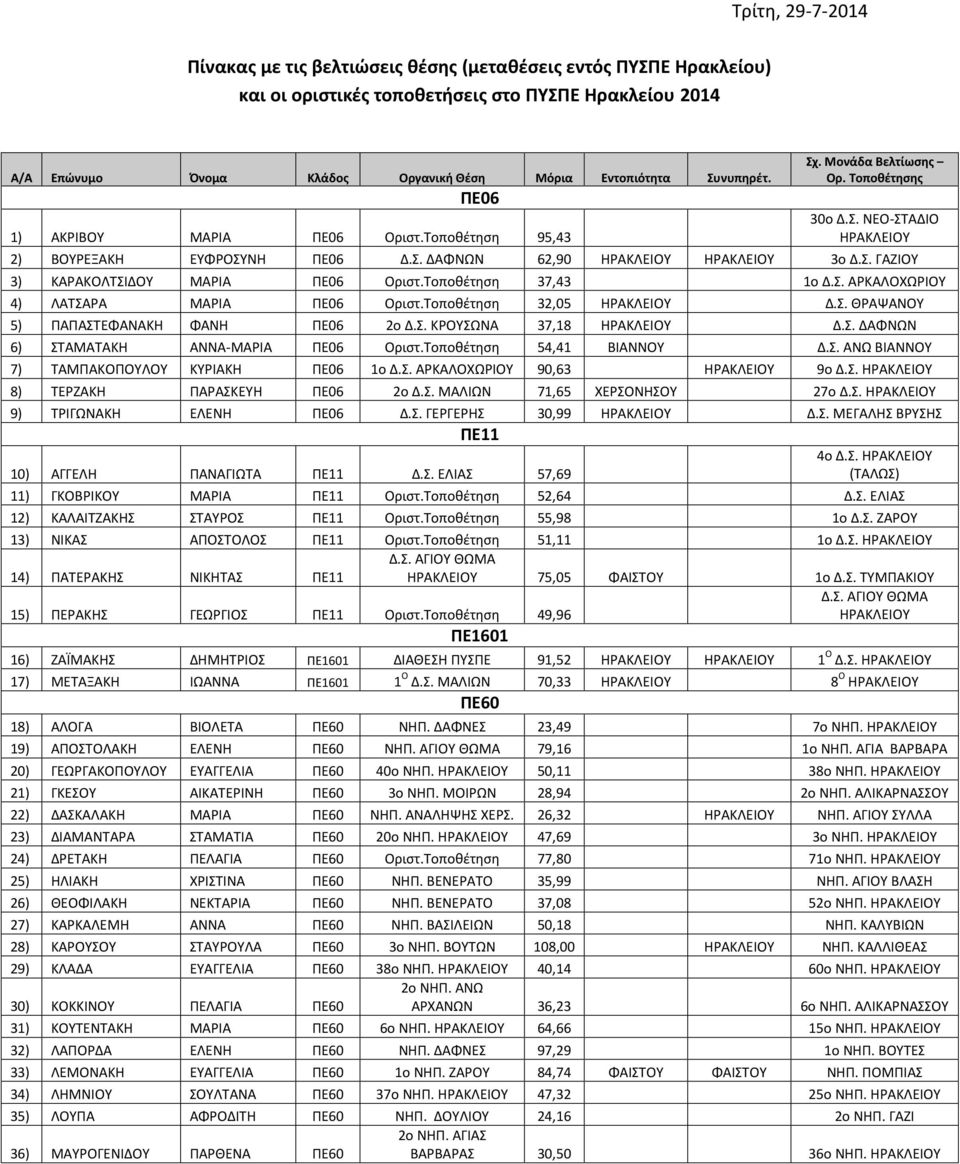 Τοποθέτηση 37,43 1ο Δ.Σ. ΑΡΚΑΛΟΧΩΡΙΟΥ 4) ΛΑΤΣΑΡΑ ΜΑΡΙΑ ΠΕ06 Οριστ.Τοποθέτηση 32,05 Δ.Σ. ΘΡΑΨΑΝΟΥ 5) ΠΑΠΑΣΤΕΦΑΝΑΚΗ ΦΑΝΗ ΠΕ06 2ο Δ.Σ. ΚΡΟΥΣΩΝΑ 37,18 Δ.Σ. ΔΑΦΝΩΝ 6) ΣΤΑΜΑΤΑΚΗ ΑΝΝΑ-ΜΑΡΙΑ ΠΕ06 Οριστ.