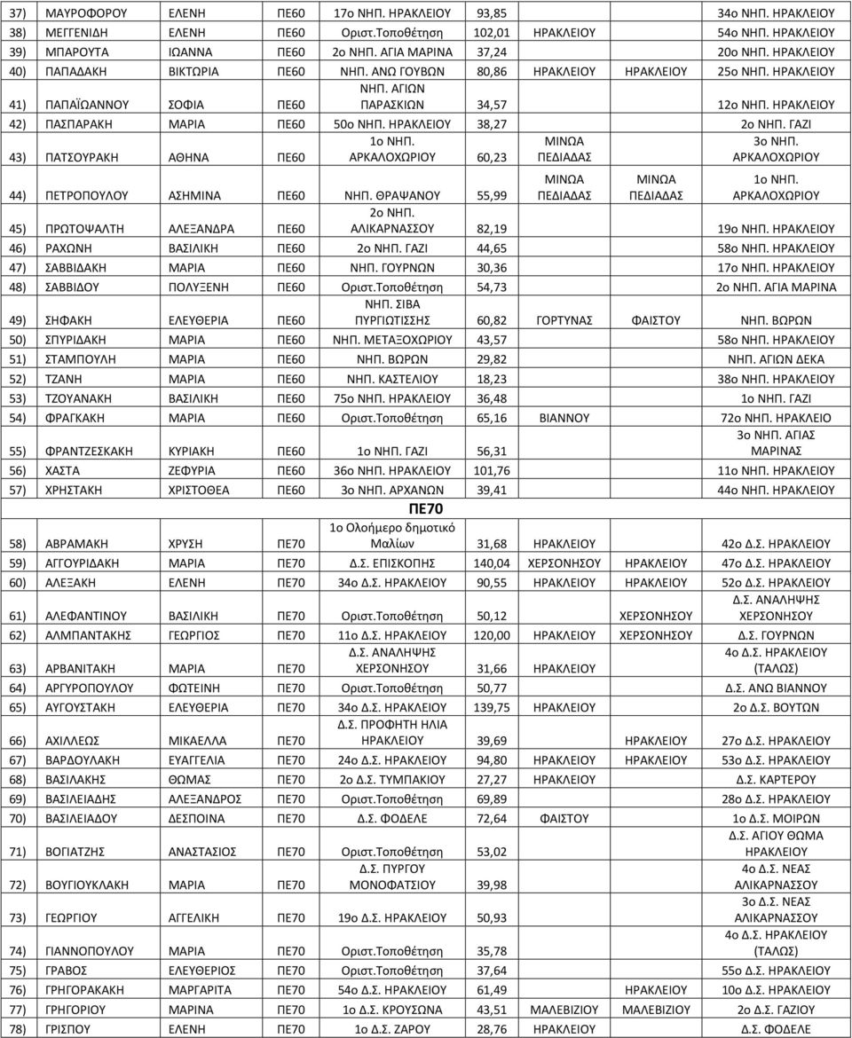 ΑΡΚΑΛΟΧΩΡΙΟΥ 60,23 3ο ΝΗΠ. ΑΡΚΑΛΟΧΩΡΙΟΥ 44) ΠΕΤΡΟΠΟΥΛΟΥ ΑΣΗΜΙΝΑ ΠΕ60 ΝΗΠ. ΘΡΑΨΑΝΟΥ 55,99 45) ΠΡΩΤΟΨΑΛΤΗ ΑΛΕΞΑΝΔΡΑ ΠΕ60 1ο ΝΗΠ. ΑΡΚΑΛΟΧΩΡΙΟΥ 2ο ΝΗΠ. 82,19 19ο ΝΗΠ. 46) ΡΑΧΩΝΗ ΒΑΣΙΛΙΚΗ ΠΕ60 2ο ΝΗΠ.