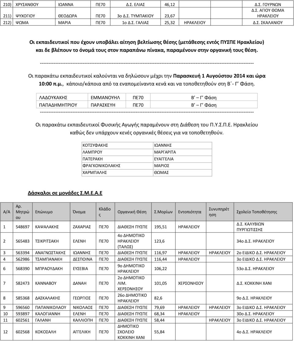 Αυγούστου 2014 και ώρα 10:00 π.μ., κάποιο/κάποια από τα εναπομείναντα κενά και να τοποθετηθούν στη Β - Γ Φάση.