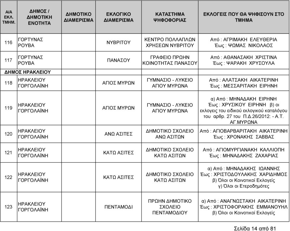 Έως : ΧΡΥΣΙΚΟΥ ΕΙΡΗΝΗ β) οι εκλογεις του ειδικού εκλογικού καταλόγου του αρθρ. 27 του Π.Δ.26/2012: - Α.Τ. ΑΓ.
