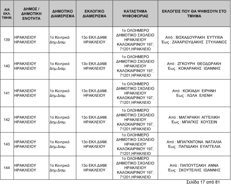 1ο ΟΛΟΗΜΕΡΟ ΚΑΛΟΚΑΙΡΙΝΟΥ 197, 71201, Από : ΚΟΚΙΑΔΗ ΕΙΡΗΝΗ Έως : ΛΩΛΑ ΕΛΕΝΗ 142 1ο Κεντρικό 13ο ΔΙΑΜ.
