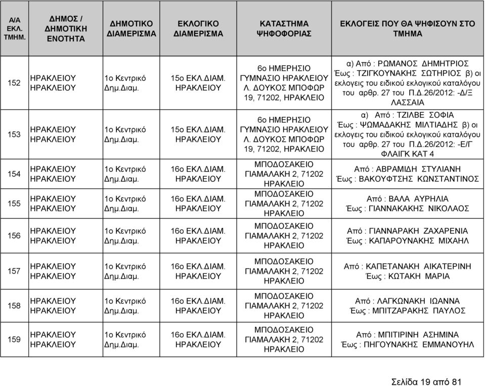 ΔΟΥΚΟΣ ΜΠΟΦΩΡ 19, 71202, ΜΠΟΔΟΣΑΚΕΙΟ ΓΙΑΜΑΛΑΚΗ 2, 71202 ΜΠΟΔΟΣΑΚΕΙΟ ΓΙΑΜΑΛΑΚΗ 2, 71202 α) Από : ΤΖΙΛΒΕ ΣΟΦΙΑ Έως : ΨΩΜΑΔΑΚΗΣ ΜΙΛΤΙΑΔΗΣ β) οι εκλογεις του ειδικού εκλογικού καταλόγου του αρθρ.