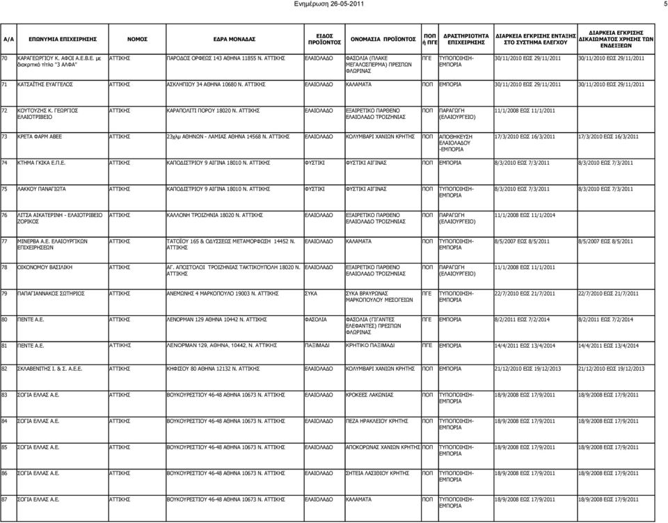ΑΤΤΙΚΗΣ ΕΛΑΙΟΛΑΔΟ ΕΞΑΙΡΕΤΙΚO ΠΑΡΘEΝΟ 11/1/2008 ΕΩΣ 11/1/2011 ΕΛΑΙΟΤΡΙΒΕΙΟ ΕΛΑΙOΛΑΔΟ ΤΡΟΙΖΗΝIΑΣ 73 ΚΡΕΤΑ ΦΑΡΜ ΑΒΕΕ ΑΤΤΙΚΗΣ 23χλμ ΑΘΗΝΩΝ - ΛΑΜΙΑΣ ΑΘΗΝΑ 14568 Ν.